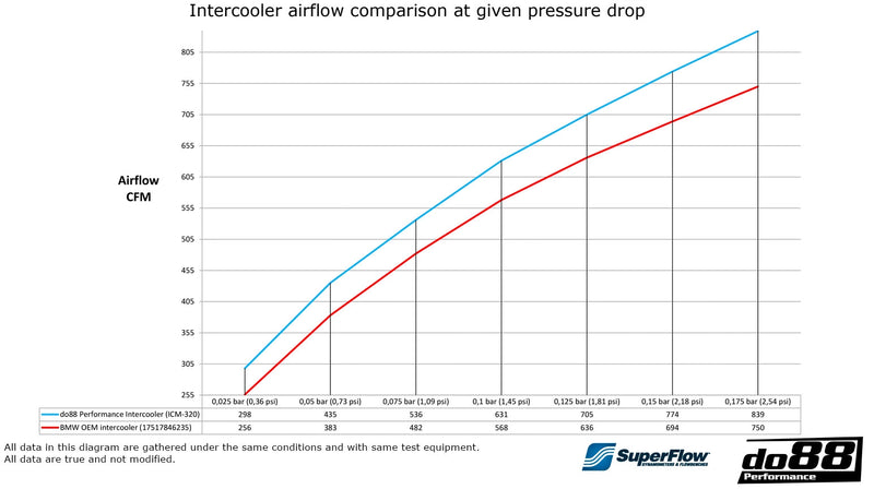 Laden Sie das Bild in Galerie -Viewer, do88 Performance Wasser-Ladeluftkühler Top Mount für BMW M3 F80 / M4 F82/F83 S55