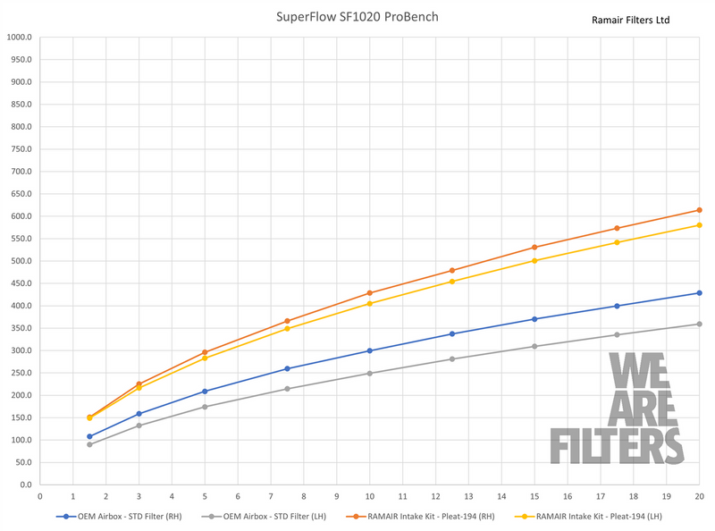 Laden Sie das Bild in Galerie -Viewer, Ramair Proarm Series offenes Ansaugkit / offene Ansaugung Carbon mit Zulassung / TÜV für BMW M2 G87 S58 - PRK-276-BK