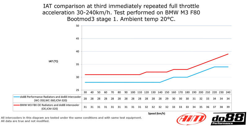 Laden Sie das Bild in Galerie -Viewer, do88 Frontaler Ladeluftkühler / Wasserkühler für BMW M3 F80 / M4 F82/F83 S55 - WC-350