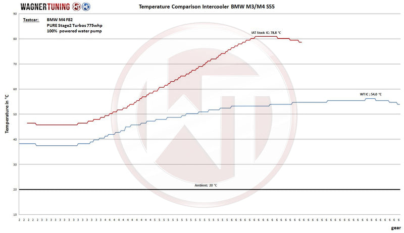 Load image into Gallery viewer, Wagner Tuning BMW M2 Competition (F87) M3 (F80) M4 (F82/F83) Competition Intercooler Kit
