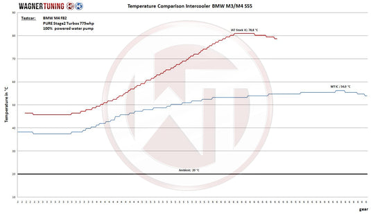Wagner Tuning BMW M2 Competition (F87) M3 (F80) M4 (F82/F83) Competition Intercooler Kit