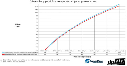 do88 Boostpipe, J-pipe, Ladeluftkühler-Drosselklappe für BMW M3 F80 / M4 F82/F83 S55